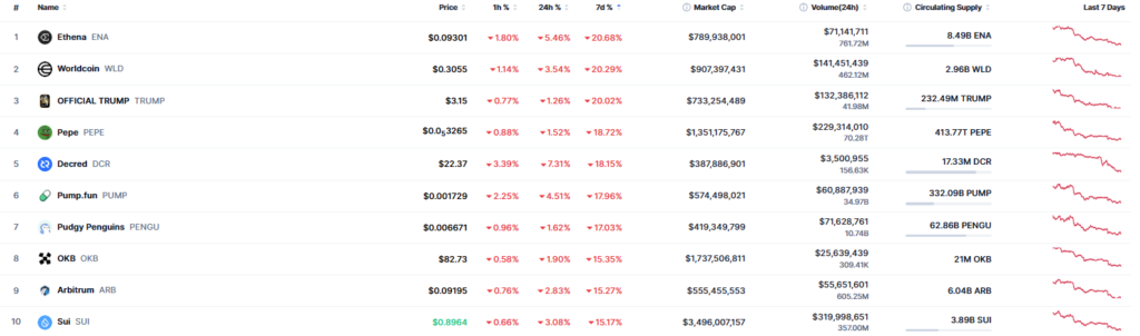 Listado criptomonedas que registran mayores pérdidas semanales.