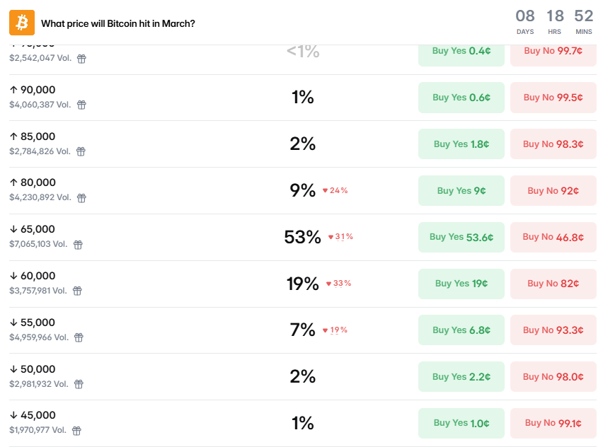 Captura de pantalla de Polymarket.