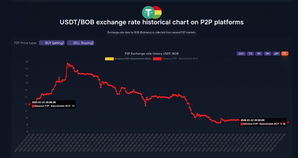 Gráfica de línea roja que refleja el precio de USDT en bolivianos en el último año.
