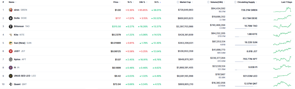 Listado de criptomonedas con mayor subida semanal.