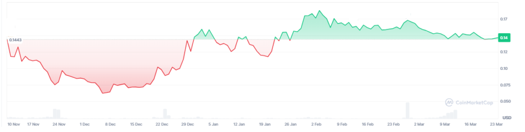 Gráfico de precio de canton network.