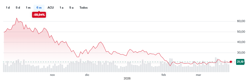 Gráfico que muestra el rendimiento de la acción de Bitmine.