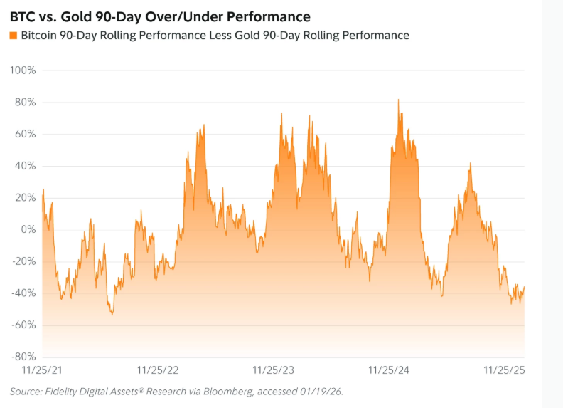 Gráfico que muestra la relación entre bitcoin y el oro en períodos de 90 días. 