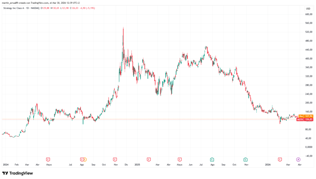 Gráfico que muestra el precio de la acción de Strategy.