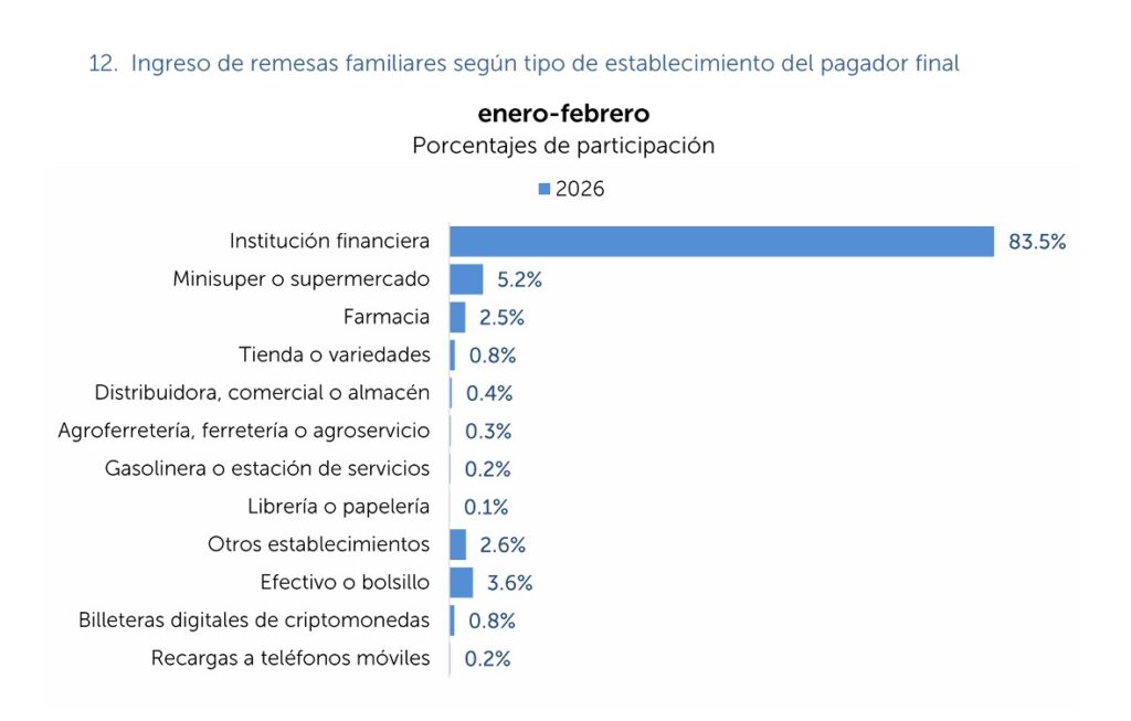 Gráfica de velas azules que reflejan la participación de entidades en las remesas enviadas a El Salvador.