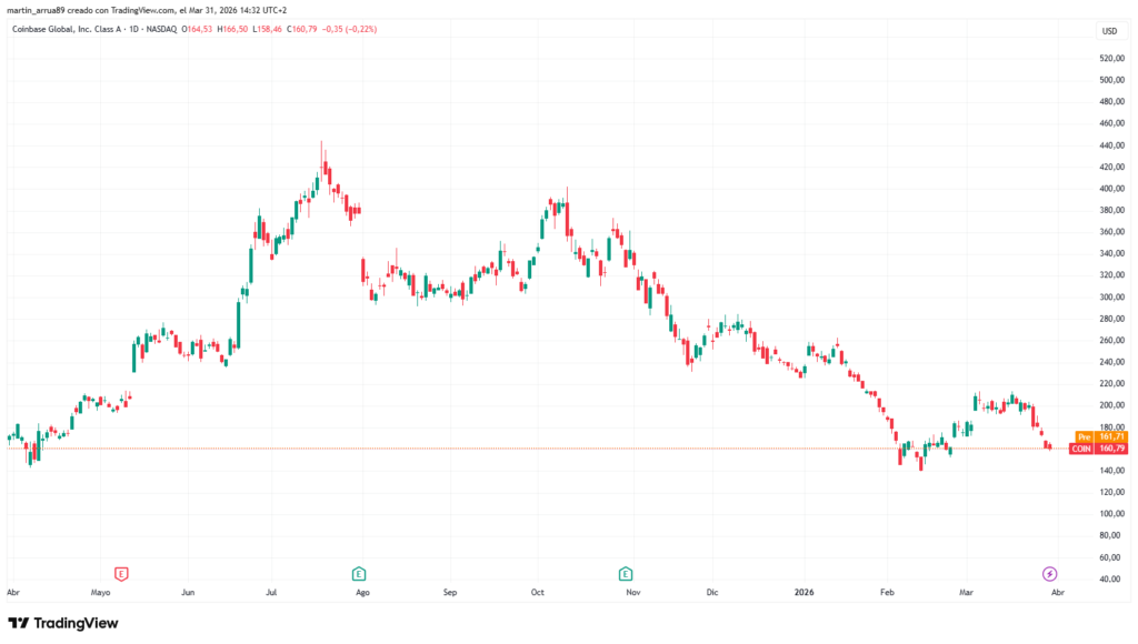 Gráfico que muestra el precio de la acción de Coinbase.