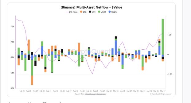 Gráfico de barras que muestra las entradas y salidas de USDT y otros activos digitales en binance.