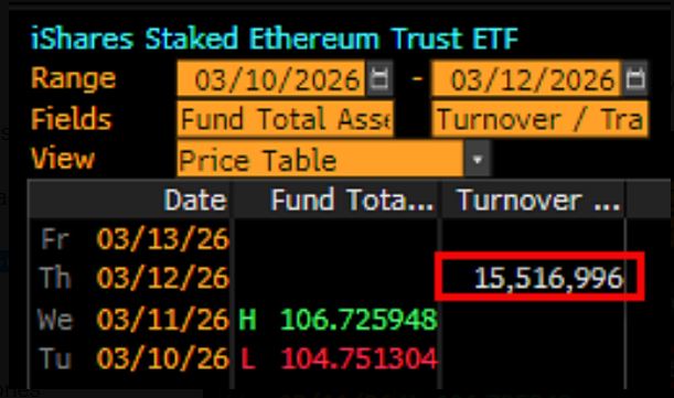 Datos del ETF iShares Staked Ethereum Trust (ETHB) en su primer día.