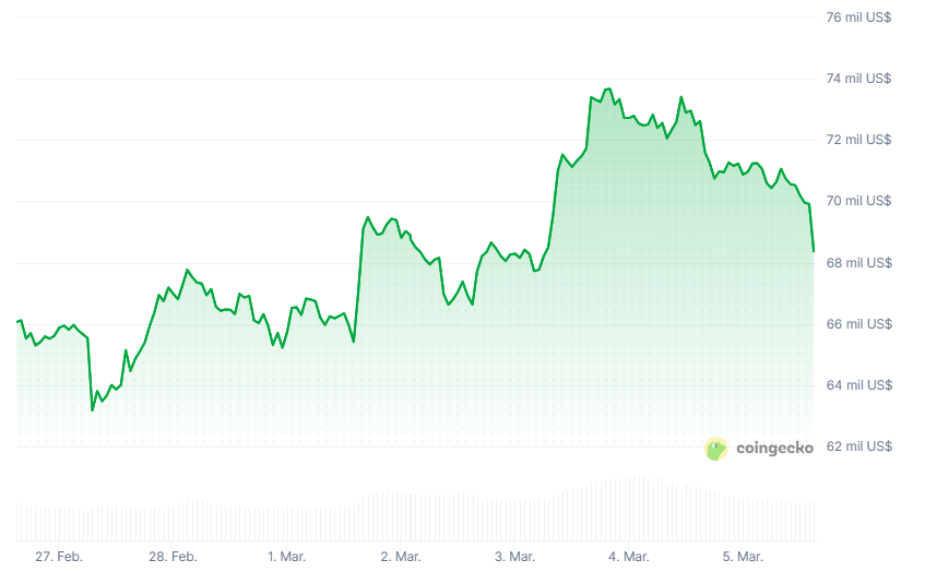 Gráfico del precio de bitcoin en los últimos 7 días.