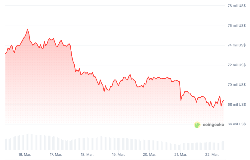 Gráfico del precio de bitcoin durante los último 7 días.