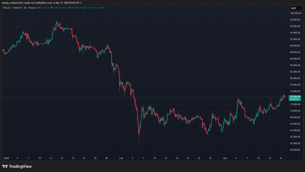 Precio de bitcoin (BTC) desde el 1 de enero de 2026 hasta el 17 de marzo de 2026.
