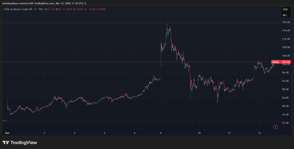 Gráfico de velas verdes y rojas que muestra el desempeño del petróleo Brent.