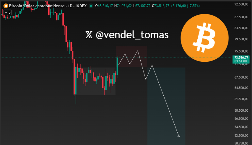 Gráfico con la proyección elaborada por Tomás Vendel para el precio de bitcoin.