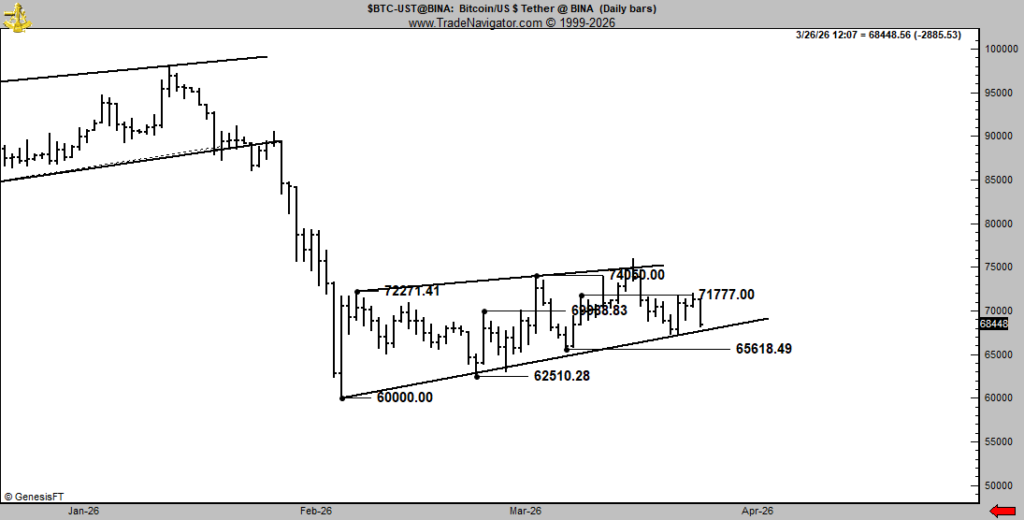 Gráfico de precios de de bitcoin mostrando un patrón técnico de cuña ascendente.