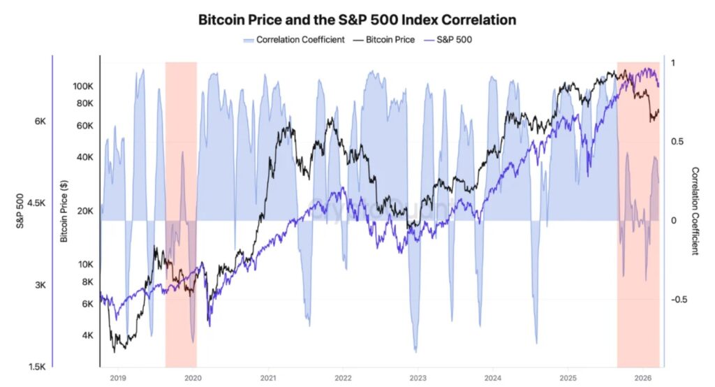 Gráfico que muestra la correlación entre bitcoin S&P500. 