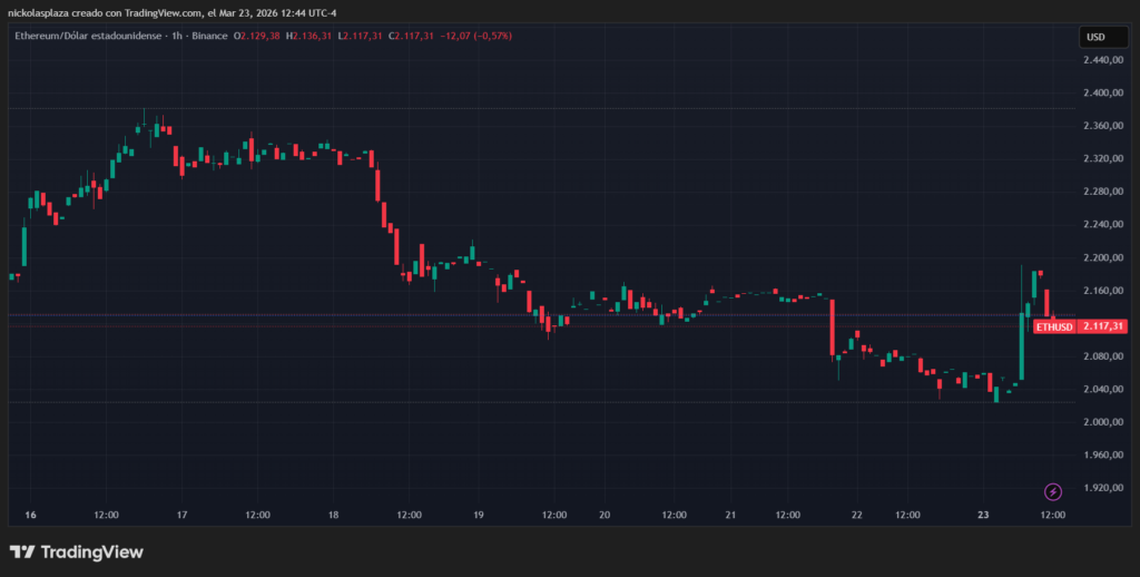 Gráfico de velas verdes y rojas que muestra el desempeño de ETH..