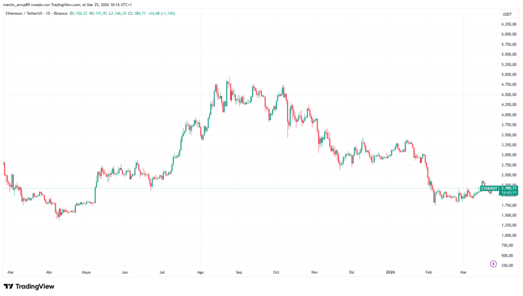 Gráfico de precio de ether.