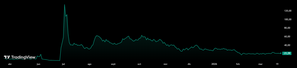 Gráfico del precio de las acciones de Bitmine (BMNR) en los últimos 12 meses. 