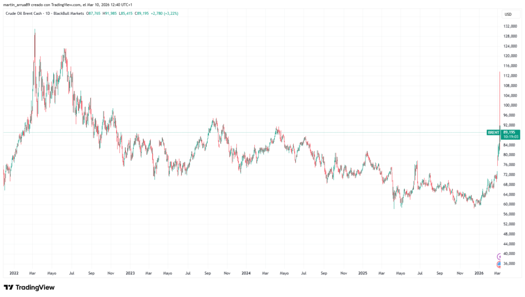 Gráfico que muestra el precio del petróleo desde 2022 hasta el 10 de marzo de 2026. 