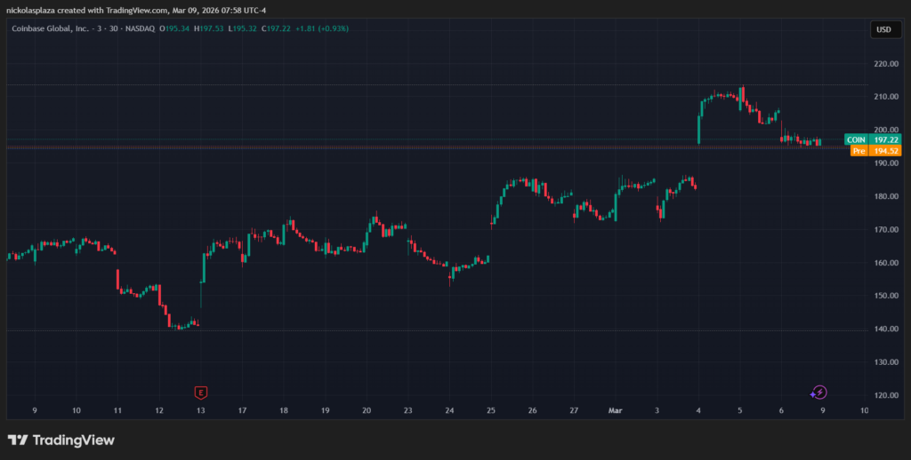 Gráfico de velas verdes y rojas que muestra el desempeño de Coinbase.