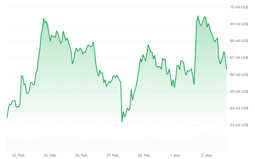 Gráfico del precio de bitcoin durante los últimos 7 días.