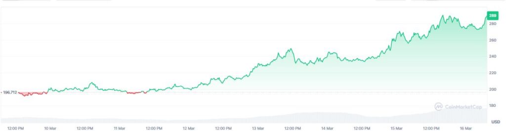 Gráfico que muestra el precio de TAO en los últimos 7 días.