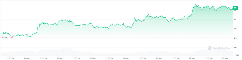 Gráfico de precio de la criptomoneda dexe.
