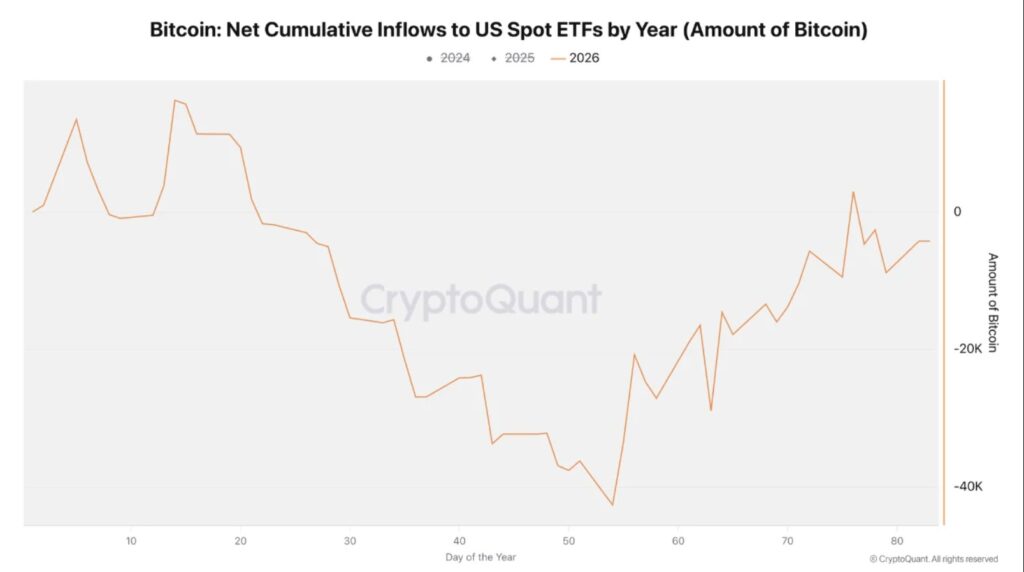 Gráfico de líneas detallado de los flujos acumulados de bitcoin a los ETF de BTC de EE.UU. en 2026.