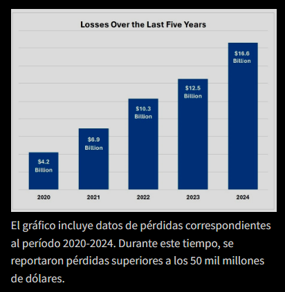 Un gráfico del FBI sobre el aumento de robo de activos en todo el mundo.
