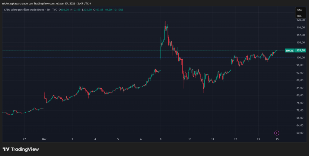 Gráfico de velas verdes y rojas que muestra el desempeño del petróleo.