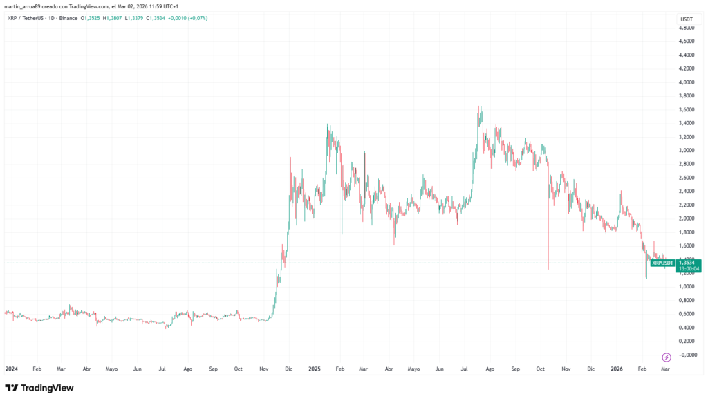 Gráfico que muestra el precio de XRP