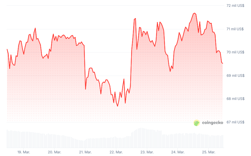 Gráfico del precio de bitcoin durante los últimos 7 días.