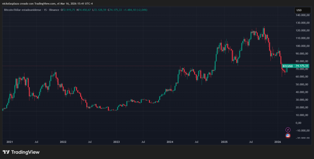 Gráfico de velas verdes y rojas que muestra el desempeño de bitcoin.
