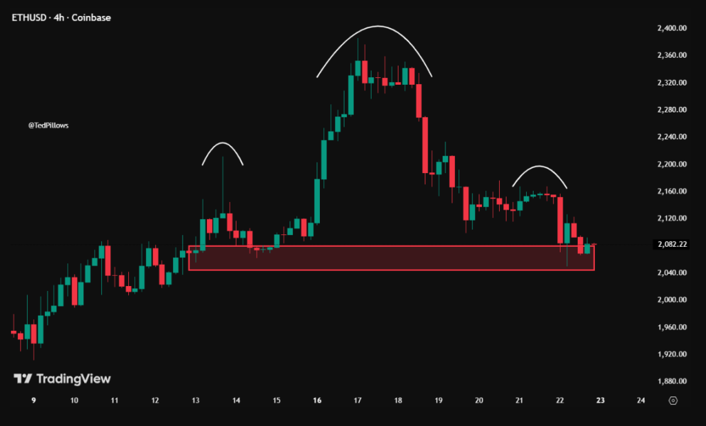 Gráfico de barras que muestra el precio de ether.