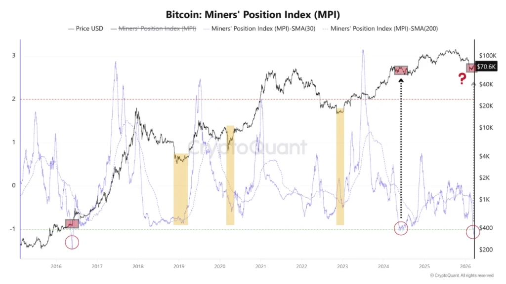 Gráfico que muestra el Índice de Posición de los Mineros junto con el precio de bitcoin. 