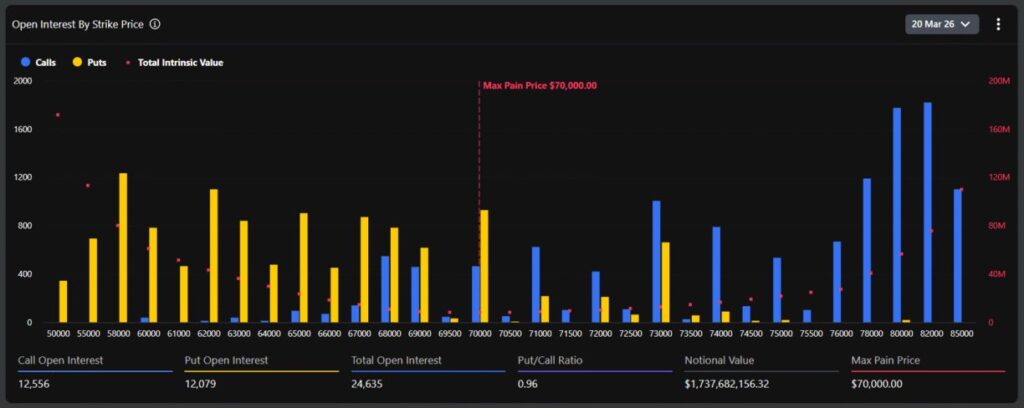 Gráfico del interés abierto de opciones de bitcoin con fecha de vencimiento de hoy, 20 de marzo de 2026.