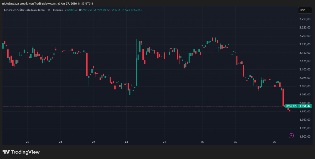 Gráfico de velas verdes y rojas que muestra el desempeño de ether.