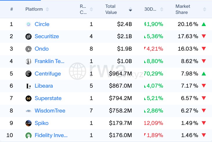 Tabla ranking de los 10 principales fondos tokenizados de bonos del Tesoro de EE.UU. por valor total.

