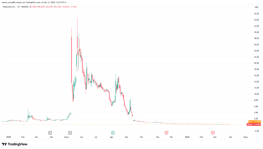 Gráfico que muestra el precio de Nakamoto Holdings. 