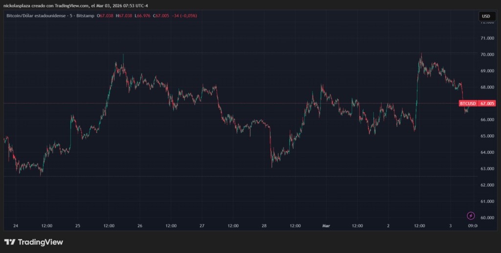 Gráfico de velas verdes y rojas que muestra el desempeño de bitcoin.