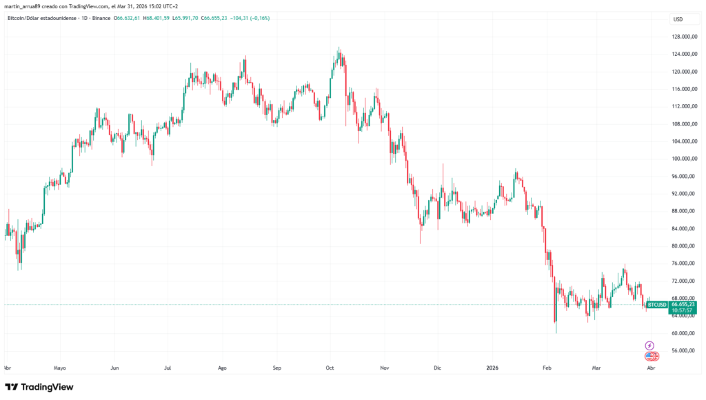 Gráfico que muestra el precio de bitcoin en los últimos 12 meses. 
