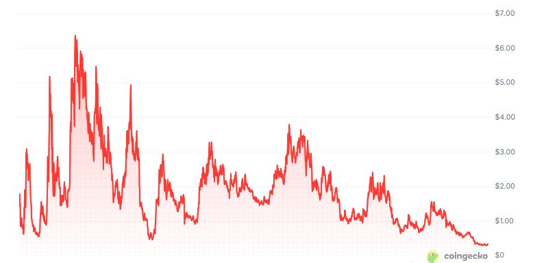 Gráfico que muestra la relación de lido.