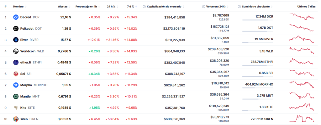 10 criptomonedas y tokens con mayor caída porcentual semanal. 
