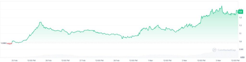 Gráfico que muestra el precio del token near en los últimos 7 días.