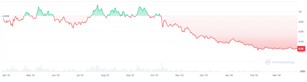 Gráfico de precio de la criptomoneda ondo. 