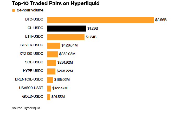 Gráfico que muestra el volumen de trading  en Hyperliquid.