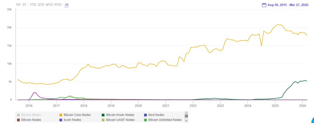 grafico con datos de la cantidad de nodos de Bitcoin.