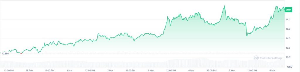 Gráfico que muestra el precio del token RIVER.