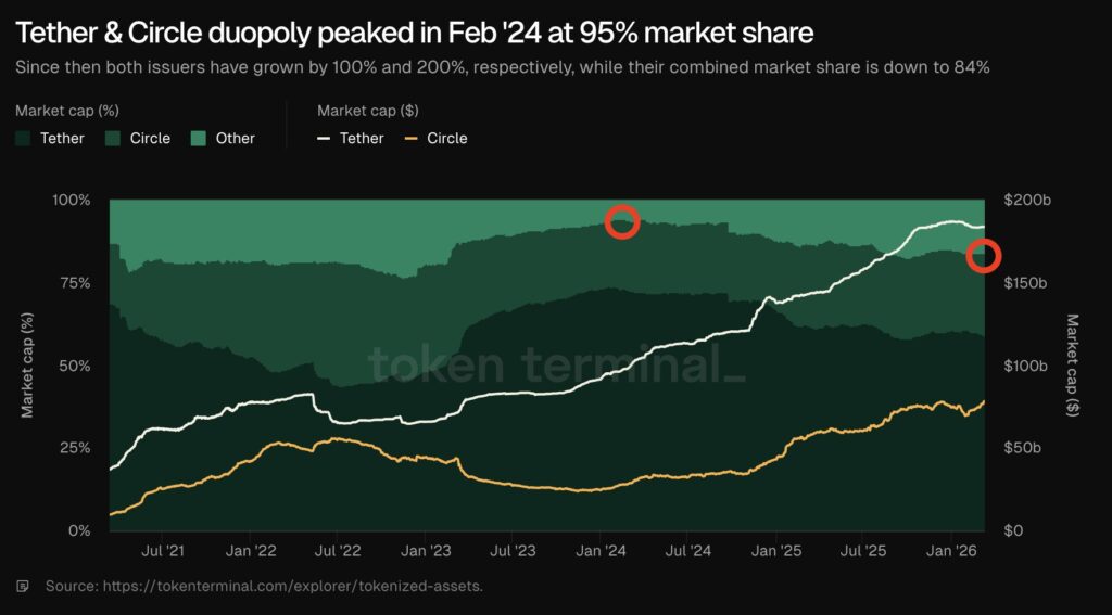 Gráfico de áreas que muestra la evolución de la cuota de mercado y capitalización de Tether y Circle entre 2021 y 2026.