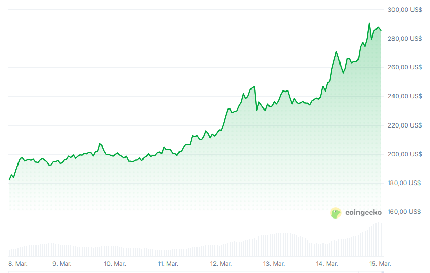 Gráfico del precio de TAO en la última semana.